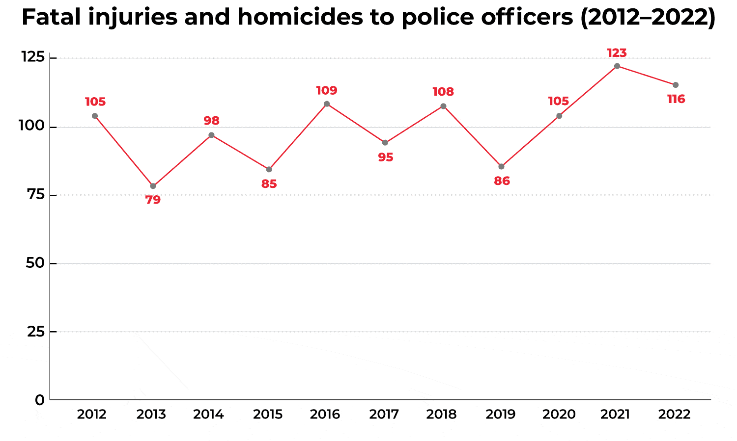 Fatal injuries and homicides to police officers from 2012–2022